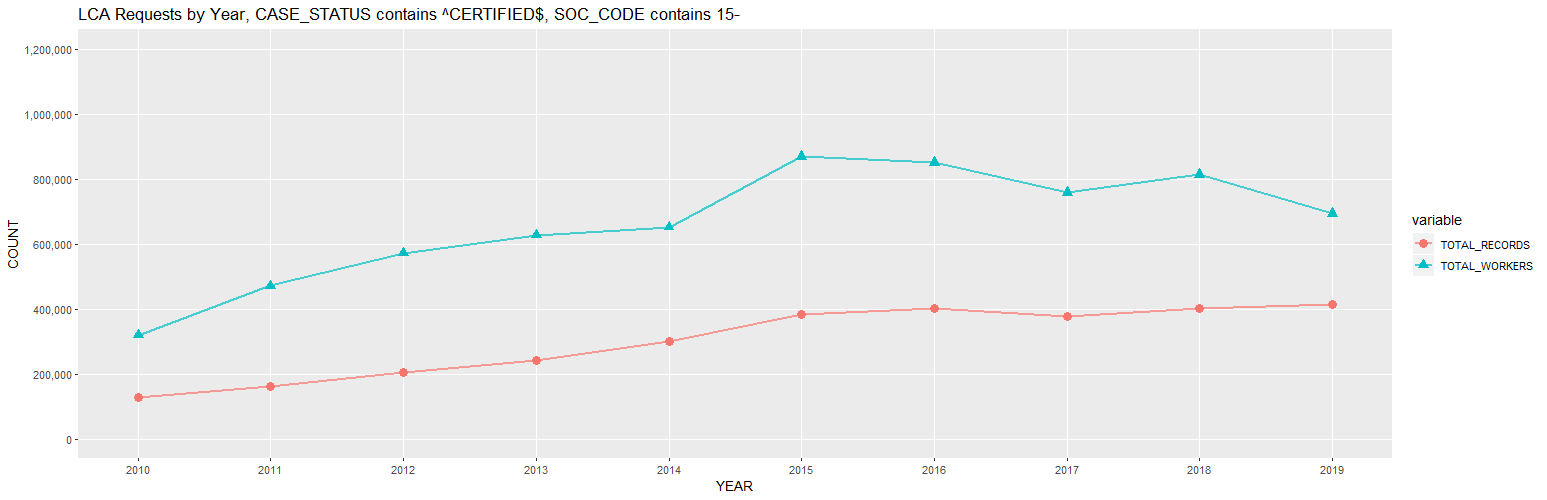 H-1B Disclosure Data - Applications and Workers, Total and by Top 100 Employers (PW_SOC_CODE = 15-xxxx): 2010-2019