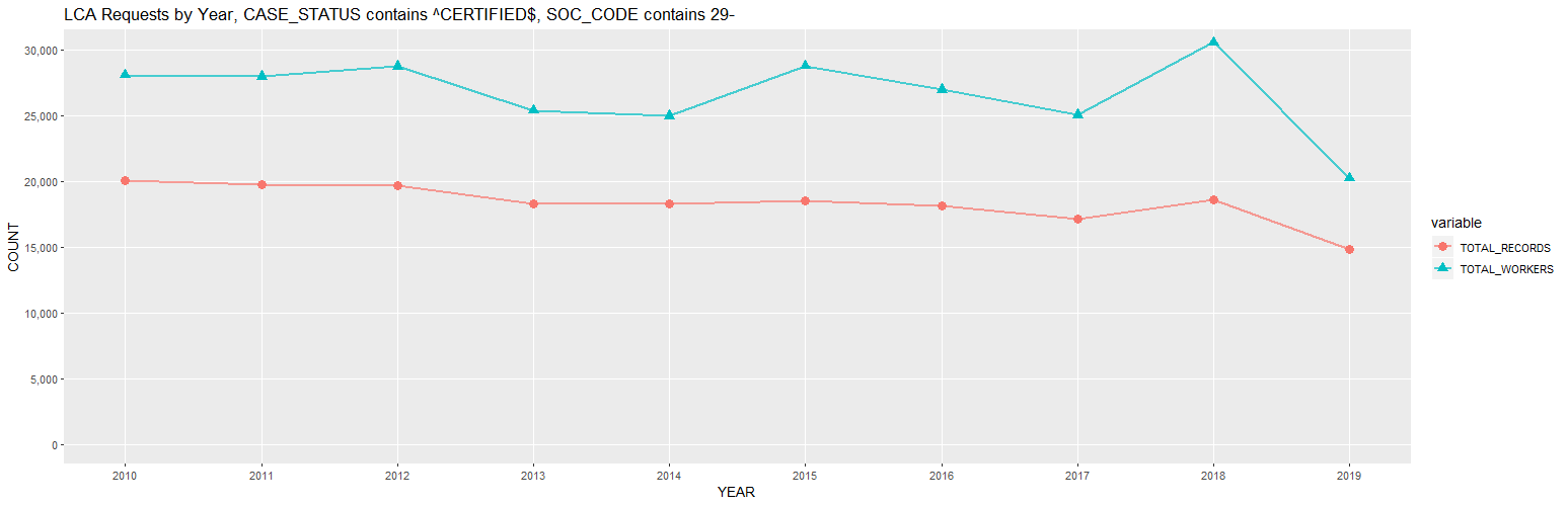 H-1B Disclosure Data - Applications and Workers, Total and by Top 100 Employers (PW_SOC_CODE = 29-xxxx): 2010-2019