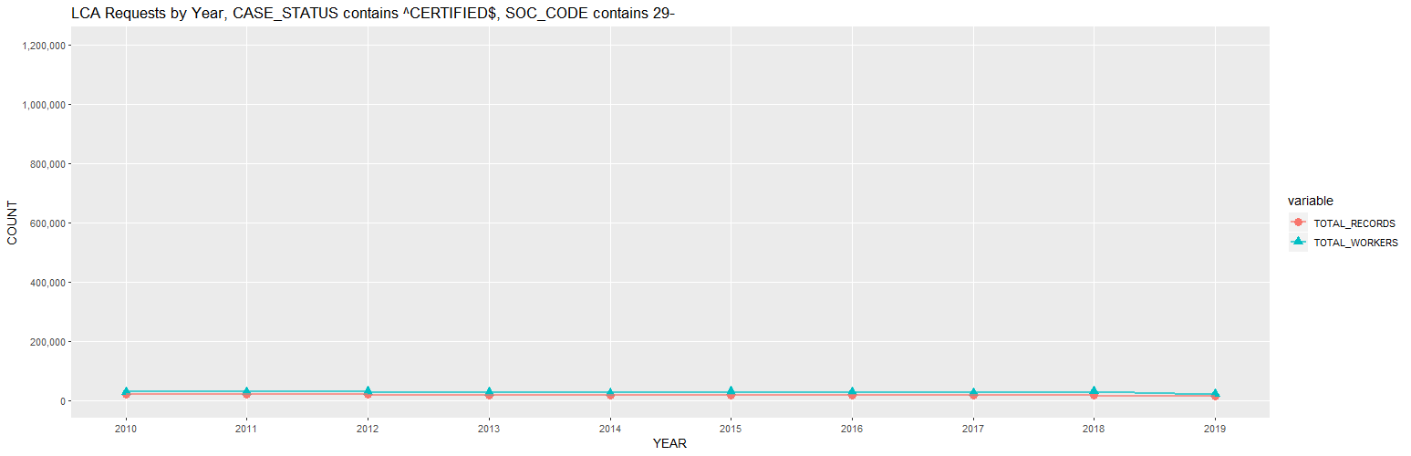 H-1B Disclosure Data - Applications and Workers, Total and by Top 100 Employers (PW_SOC_CODE = 29-xxxx): 2010-2019