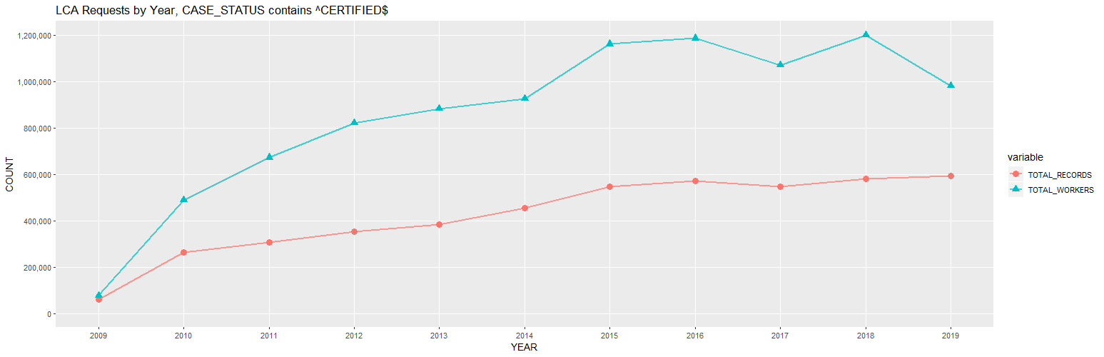 2019 H-1B Disclosure Data - Applications and Workers, Total and by Top 50 Employers: 2009-2019