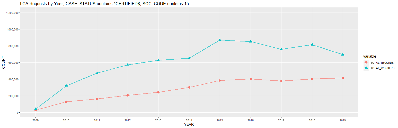 H-1B Disclosure Data - Applications and Workers, Total and by Top 50 Employers (PW_SOC_CODE = 15-xxxx): 2009-2019