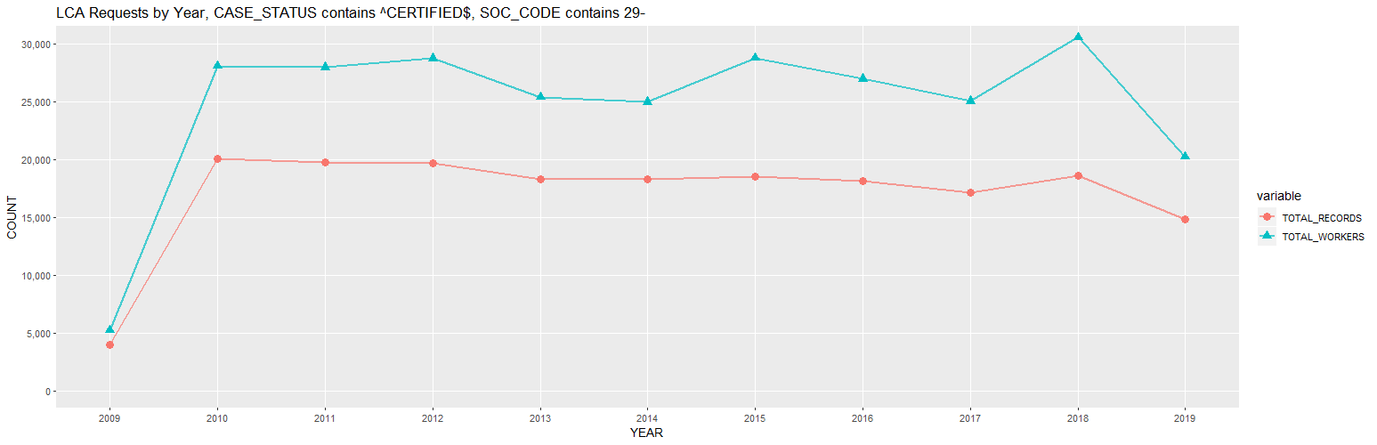 H-1B Disclosure Data - Applications and Workers, Total and by Top 50 Employers (PW_SOC_CODE = 29-xxxx): 2009-2019