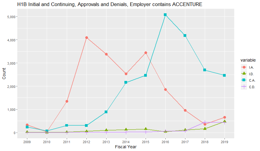 H1B Hub Approvals, Accenture: 2009-2019