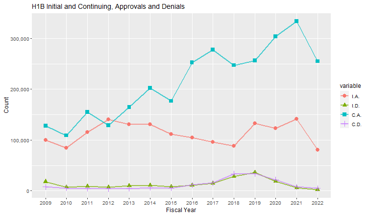 H1B Hub Approvals, All Firms: 2009-2022