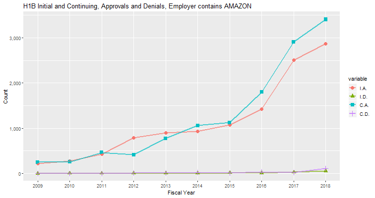 H1B Hub Approvals, Amazon: 2009-2018