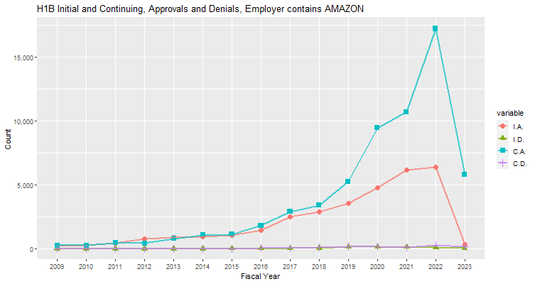 H1B Hub Approvals, Amazon: 2009-2023