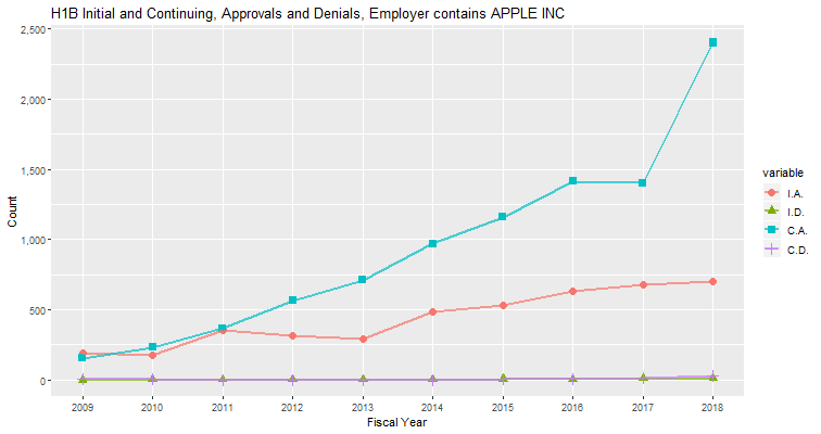 H1B Hub Approvals, Apple: 2009-2018