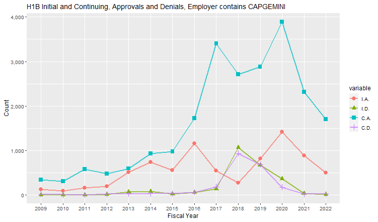 H1B Hub Approvals, Capgenimi: 2009-2022