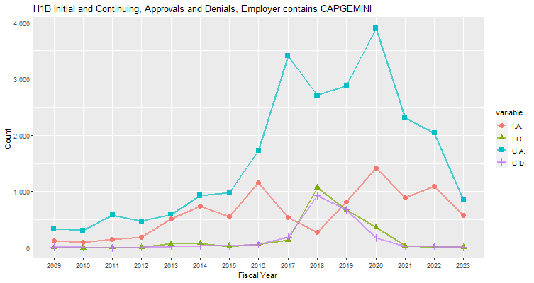 H1B Hub Approvals, Capgenimi: 2009-2023