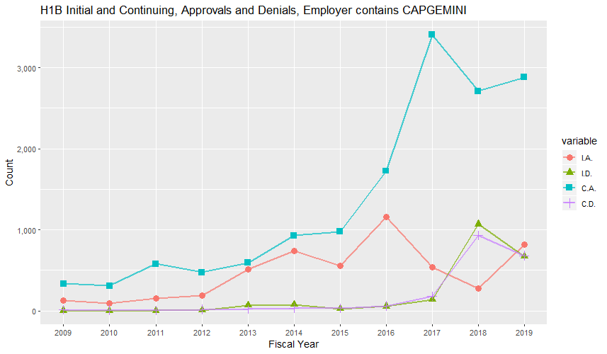 H1B Hub Approvals, Capgenimi America: 2009-2019