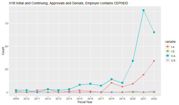 H1B Hub Approvals, Cepheid: 2009-2022