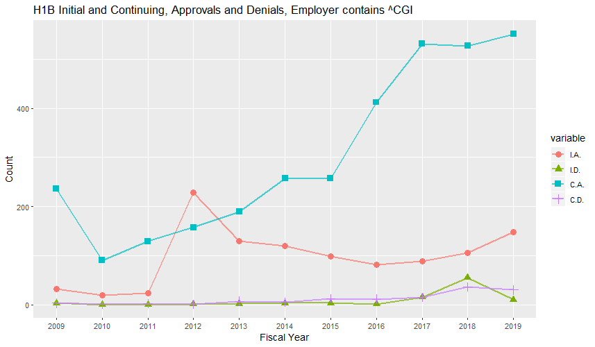 H1B Hub Approvals, CGI: 2009-2018