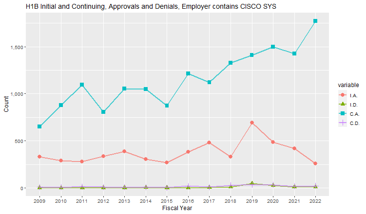 H1B Hub Approvals, Cisco Sys: 2009-2022