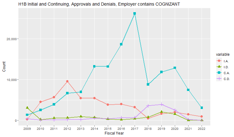H1B Hub Approvals, Cognizant: 2009-2022