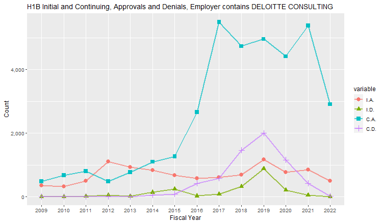 H1B Hub Approvals, Deloitte Consulting: 2009-2022