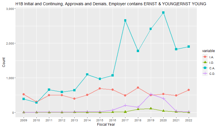 H1B Hub Approvals, Ernst & Young: 2009-2018