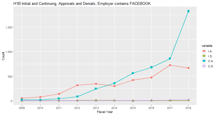 H1B Hub Approvals. Facebook, 2009-2018