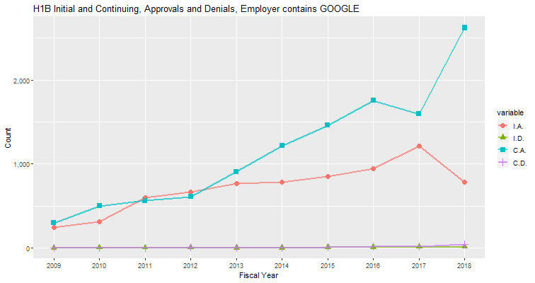 H1B Hub Approvals, Google: 2009-2018