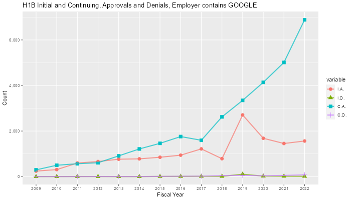 H1B Hub Approvals, Google: 2009-2022