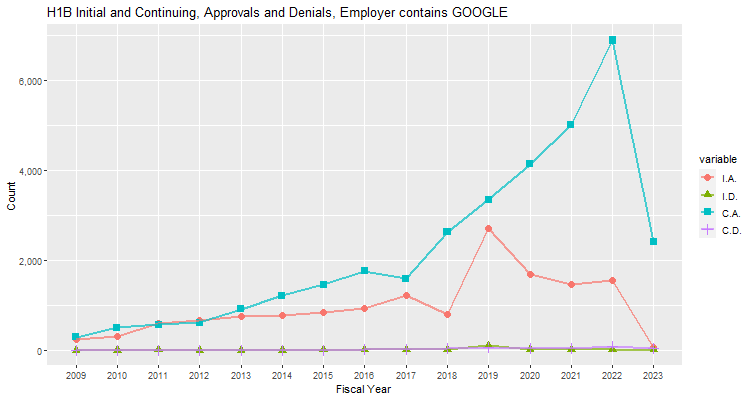 H1B Hub Approvals, Google: 2009-2023