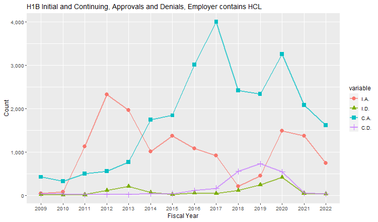 H1B Hub Approvals, HCL: 2009-2022