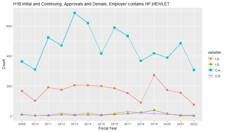 H1B Hub Approvals, HP: 2009-2022