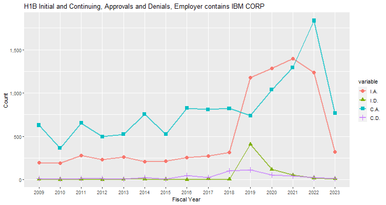 H1B Hub Approvals, IBM Corp: 2009-2023