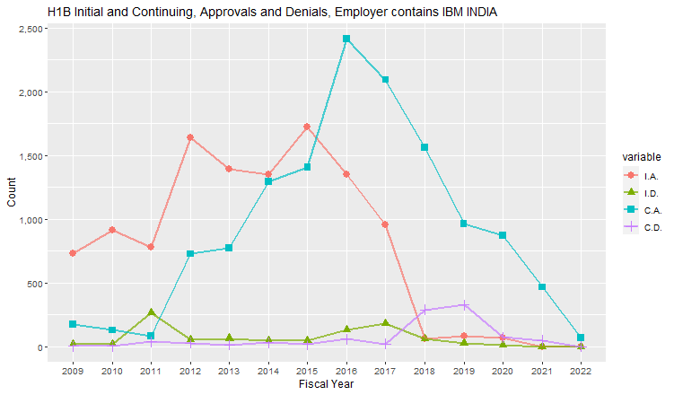 H1B Hub Approvals, IBM India: 2009-2022