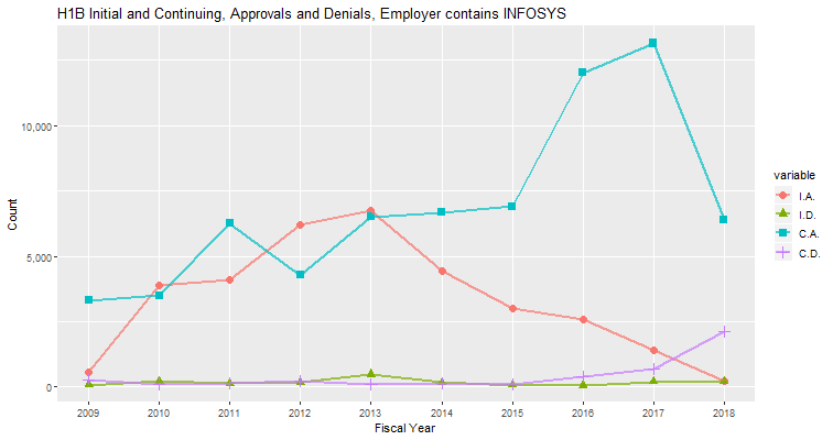 H1B Hub Approvals, Infosys: 2009-2018