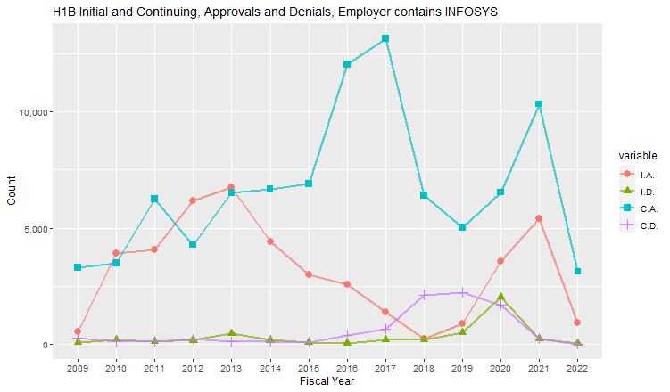 H1B Hub Approvals, Infosys: 2009-2022