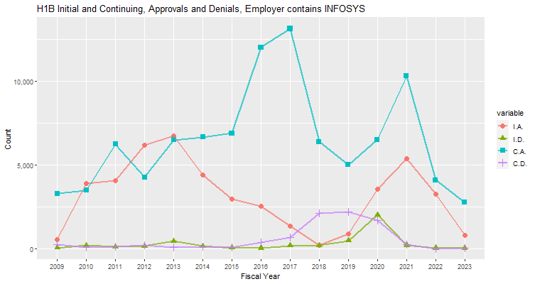 H1B Hub Approvals, Infosys: 2009-2023