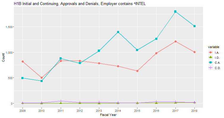 H1B Hub Approvals, Intel: 2009-2018