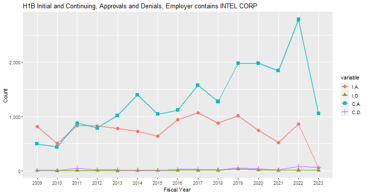 H1B Hub Approvals, Intel Corp: 2009-2023