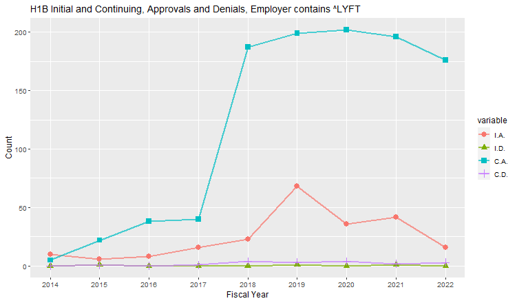 H1B Hub Approvals, Twitter: 2009-2022
