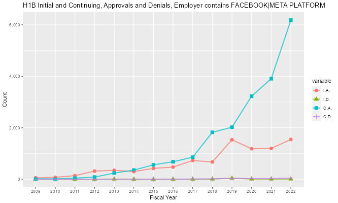 H1B Hub Approvals. Meta/Facebook, 2009-2022