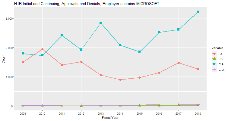 H1B Hub Approvals, Microsoft: 2009-2018