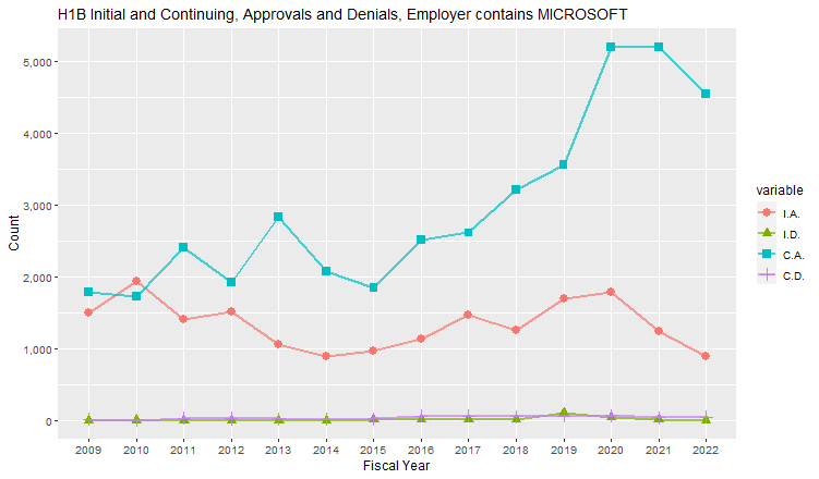 H1B Hub Approvals, Microsoft: 2009-2022