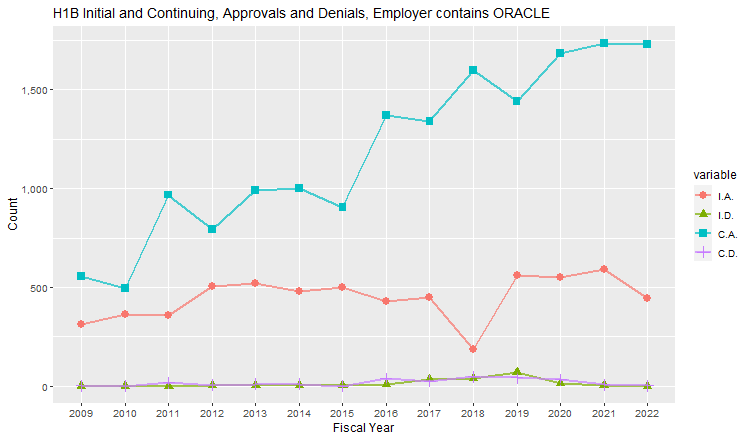 H1B Hub Approvals, Oracle: 2009-2022