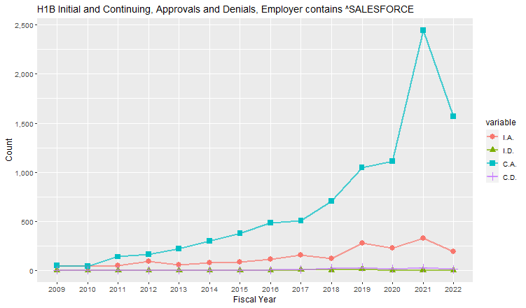 H1B Hub Approvals, Salesforce: 2009-2022