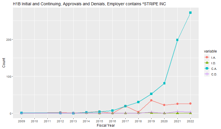 H1B Hub Approvals, Stripe Inc: 2009-2022