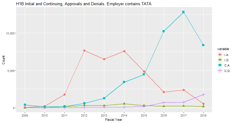 H1B Hub Approvals, Tata: 2009-2018