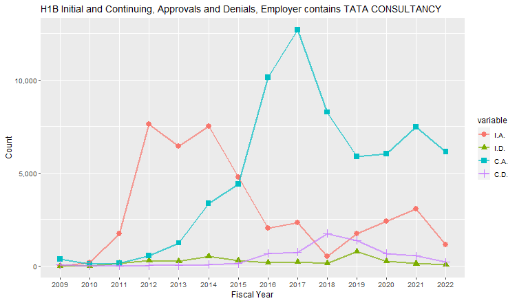 H1B Hub Approvals, Tata Consultancy: 2009-2022