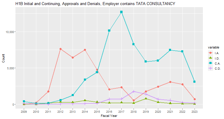 H1B Hub Approvals, Tata Consultancy: 2009-2023