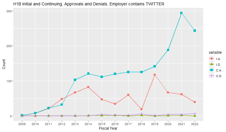 H1B Hub Approvals, Twitter: 2009-2022