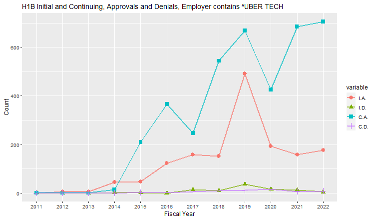 H1B Hub Approvals, Uber Tech: 2009-2022