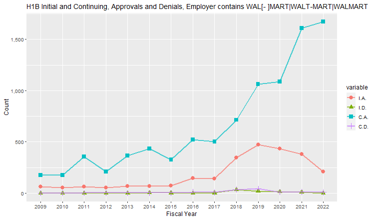 H1B Hub Approvals, Wal mart: 2009-2022