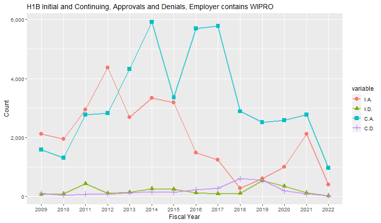 H1B Hub Approvals, Wipro: 2009-2022