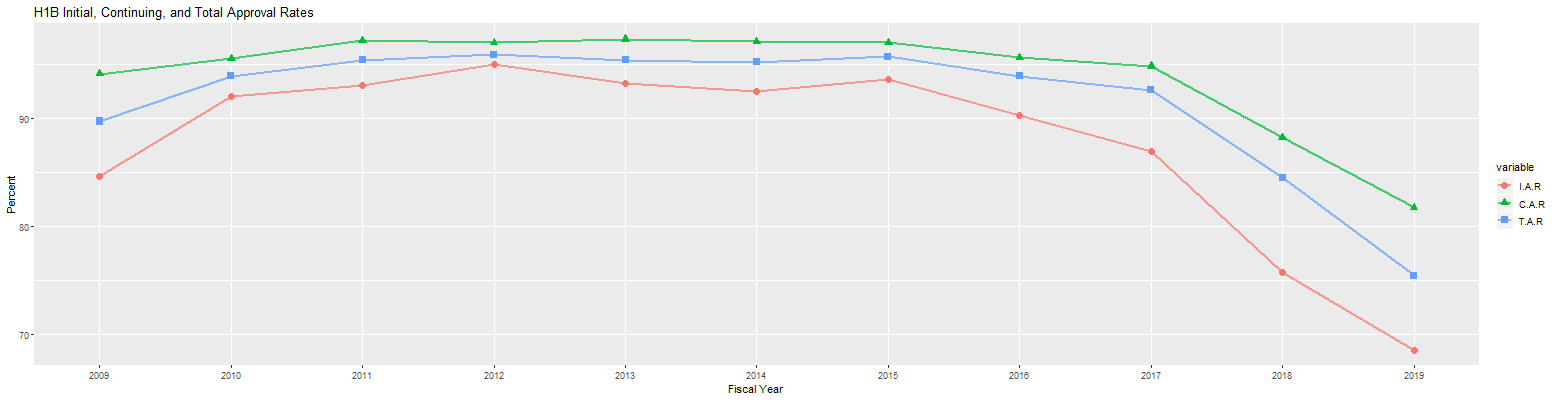 H1B Hub Approval Rates: 2009-2019