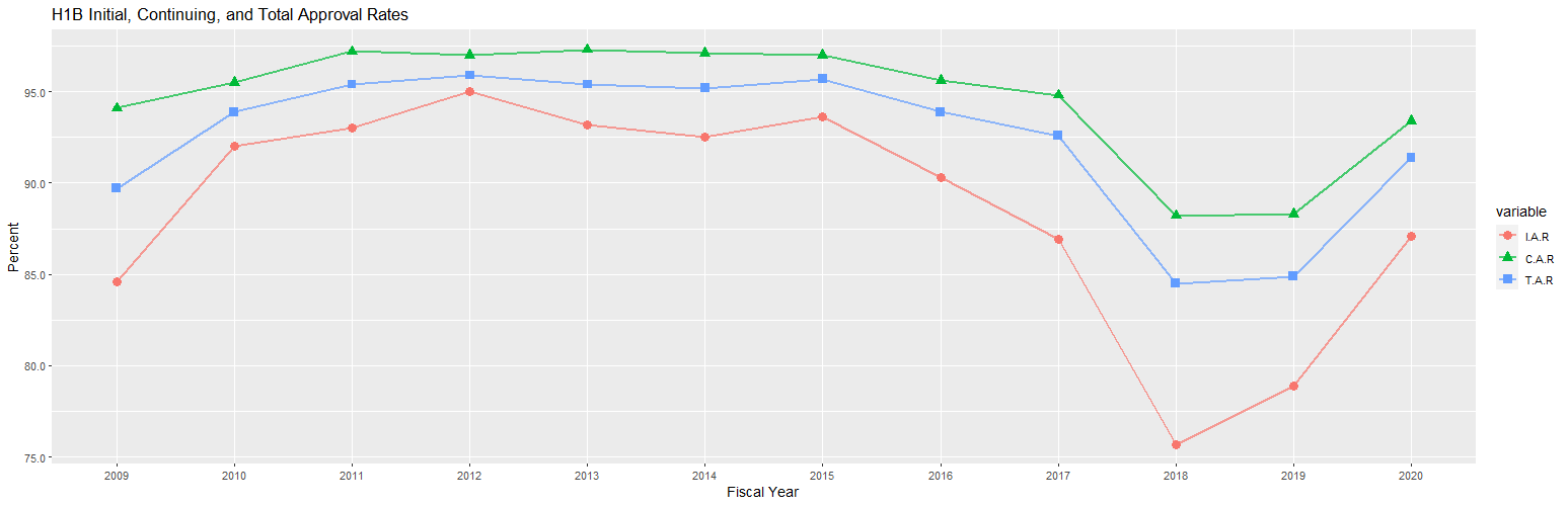 H1B Hub Approval Rates: 2009-2020 