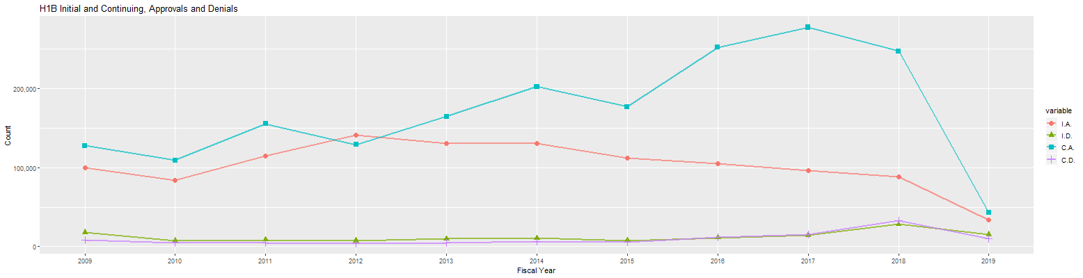 H1B Hub Approvals: 2009-2019